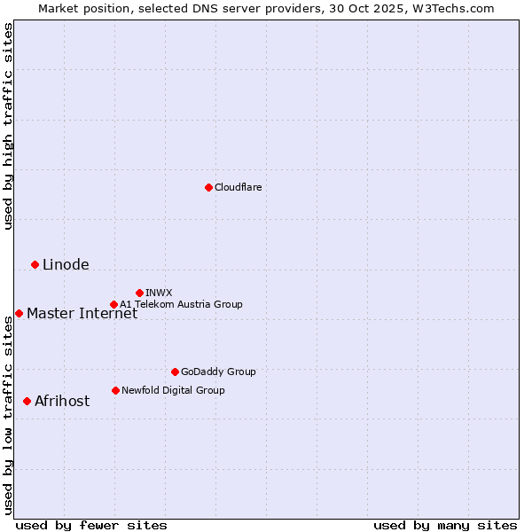 Market position of Linode vs. Afrihost vs. Master Internet