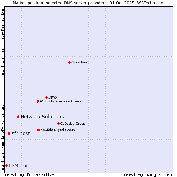 Market position of Network Solutions vs. Afrihost vs. LPMotor