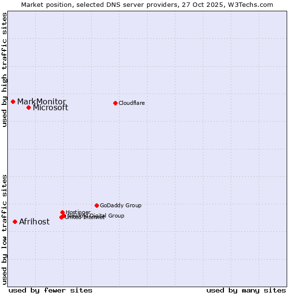 Market position of Microsoft vs. Afrihost vs. MarkMonitor