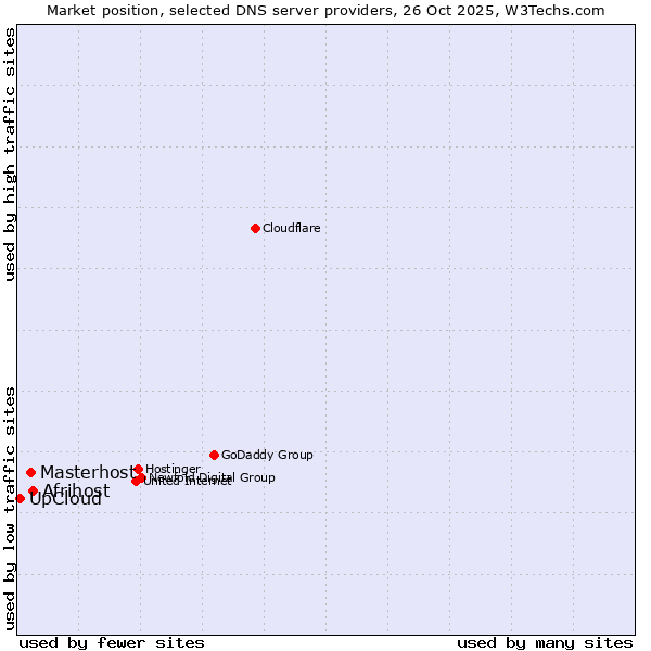Market position of Afrihost vs. Masterhost vs. UpCloud