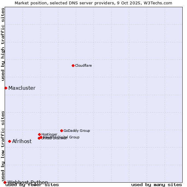 Market position of Afrihost vs. Maxcluster vs. Webhost Python