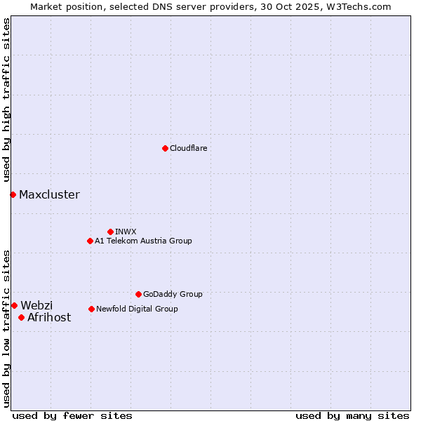 Market position of Afrihost vs. Webzi vs. Maxcluster
