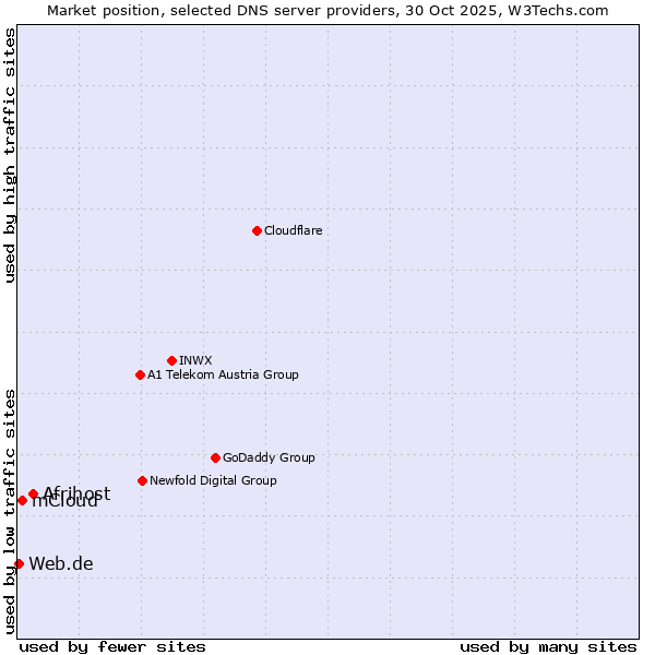 Market position of Afrihost vs. mCloud vs. Web.de
