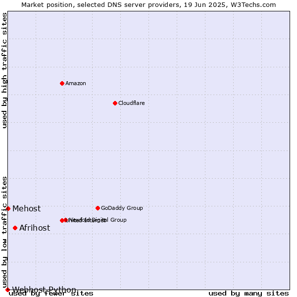 Market position of Afrihost vs. Mehost vs. Webhost Python