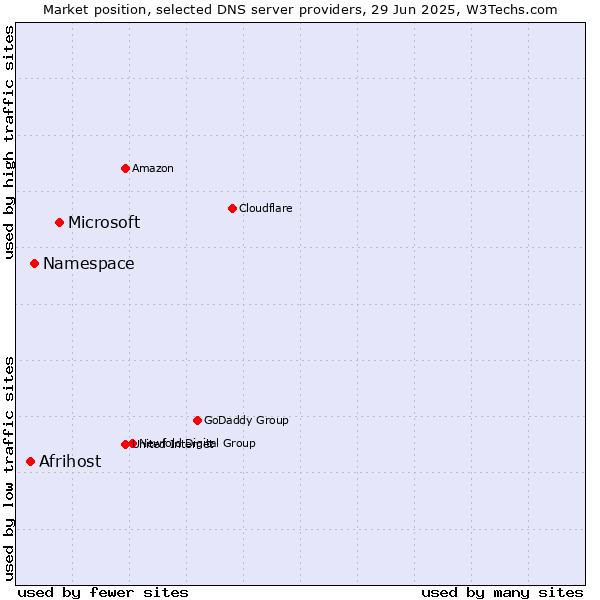 Market position of Microsoft vs. Namespace vs. Afrihost