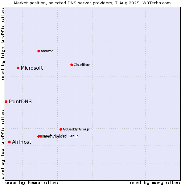Market position of Microsoft vs. Afrihost vs. PointDNS