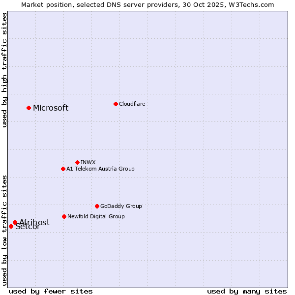Market position of Microsoft vs. Afrihost vs. Setcor