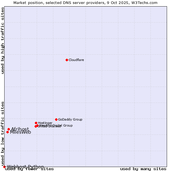 Market position of Afrihost vs. MilesWeb vs. Webhost Python