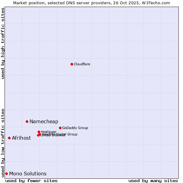 Market position of Namecheap vs. Afrihost vs. Mono Solutions