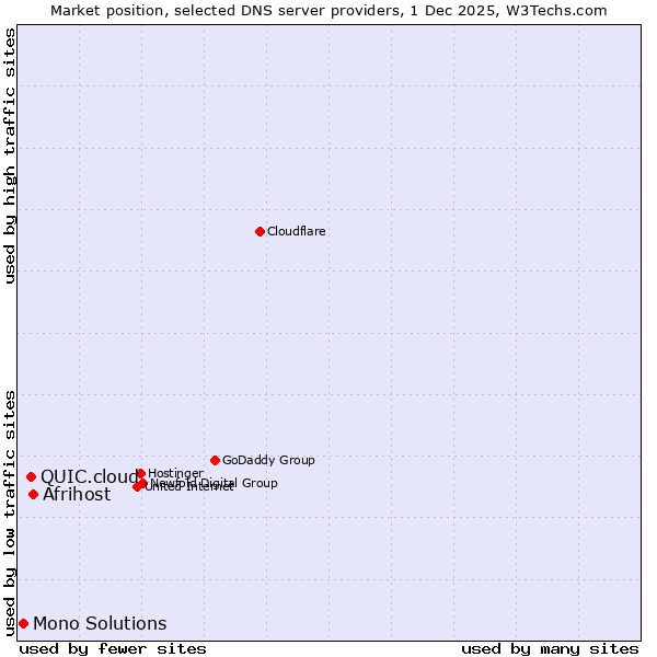 Market position of Afrihost vs. QUIC.cloud vs. Mono Solutions