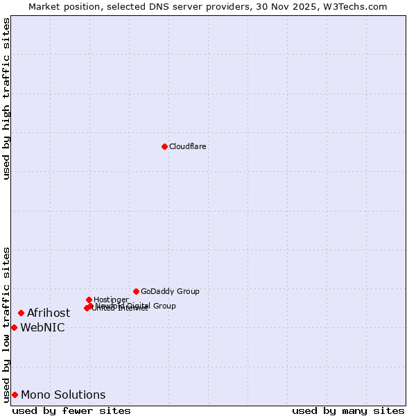 Market position of Afrihost vs. Mono Solutions vs. WebNIC