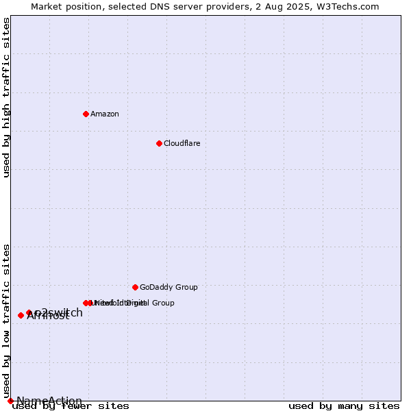 Market position of o2switch vs. Afrihost vs. NameAction