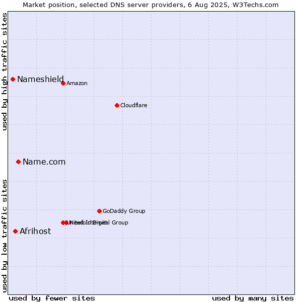 Market position of Name.com vs. Afrihost vs. Nameshield