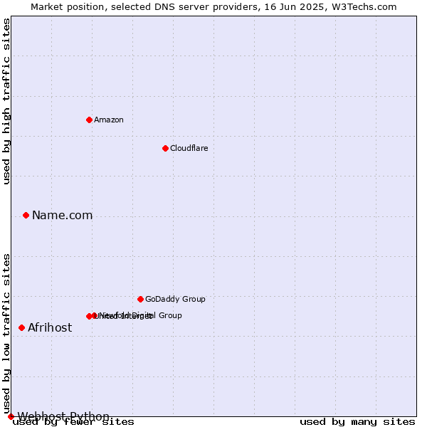 Market position of Name.com vs. Afrihost vs. Webhost Python