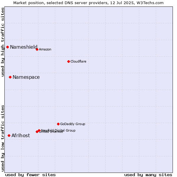 Market position of Namespace vs. Afrihost vs. Nameshield