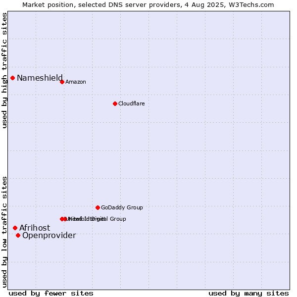Market position of Openprovider vs. Afrihost vs. Nameshield