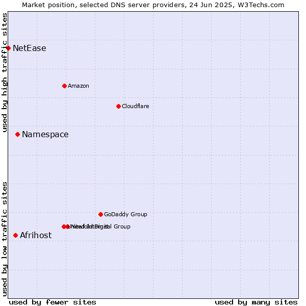 Market position of Namespace vs. Afrihost vs. NetEase