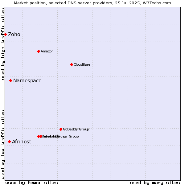 Market position of Namespace vs. Afrihost vs. Zoho