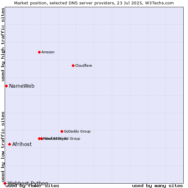 Market position of Afrihost vs. NameWeb vs. Webhost Python