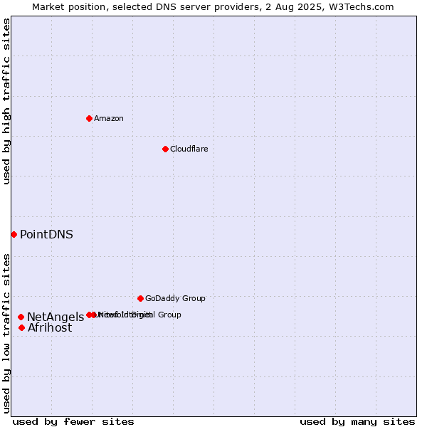 Market position of Afrihost vs. NetAngels vs. PointDNS