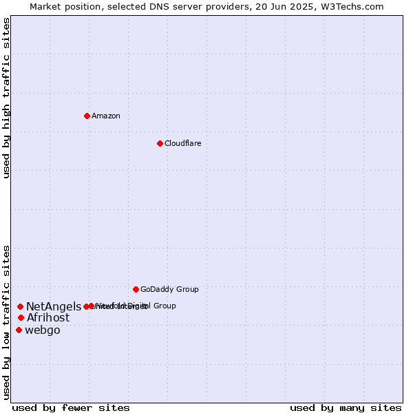 Market position of Afrihost vs. NetAngels vs. webgo
