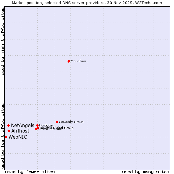 Market position of Afrihost vs. NetAngels vs. WebNIC