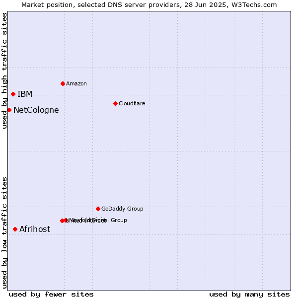 Market position of Afrihost vs. IBM vs. NetCologne
