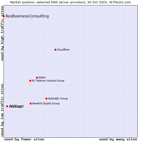 Market position of Afrihost vs. netcup vs. RosBusinessConsulting