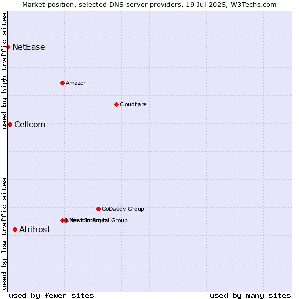 Market position of Afrihost vs. Cellcom vs. NetEase