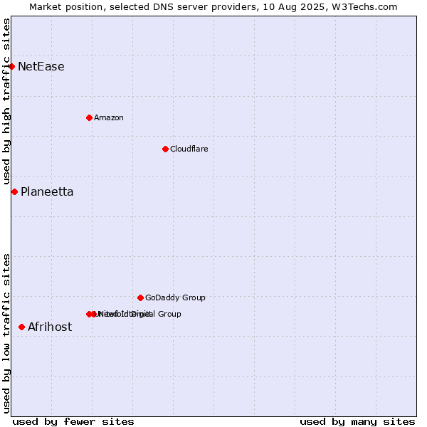 Market position of Afrihost vs. Planeetta vs. NetEase