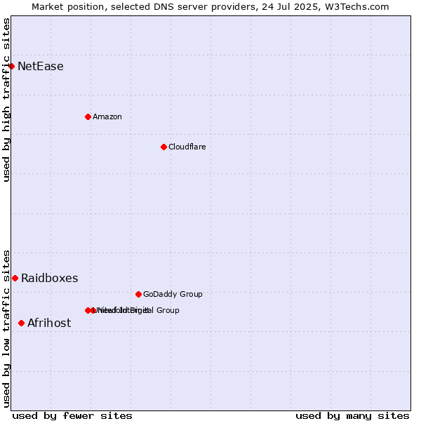 Market position of Afrihost vs. Raidboxes vs. NetEase