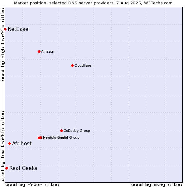 Market position of Afrihost vs. Real Geeks vs. NetEase
