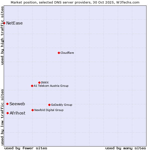 Market position of Afrihost vs. Seeweb vs. NetEase