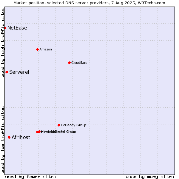 Market position of Afrihost vs. Serverel vs. NetEase