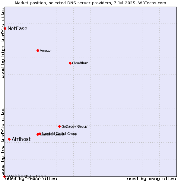 Market position of Afrihost vs. NetEase vs. Webhost Python