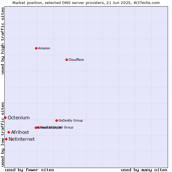 Market position of Afrihost vs. Netinternet vs. Octenium