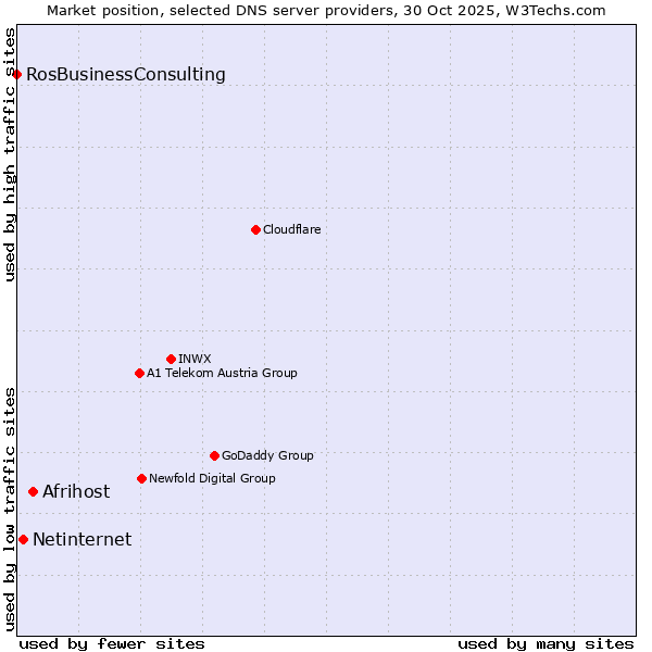 Market position of Afrihost vs. Netinternet vs. RosBusinessConsulting