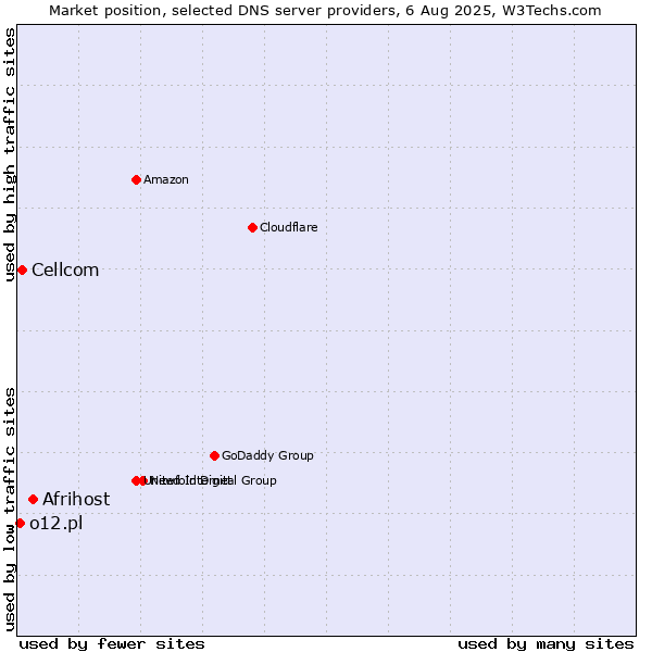 Market position of Afrihost vs. Cellcom vs. o12.pl