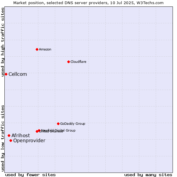 Market position of Openprovider vs. Afrihost vs. Cellcom