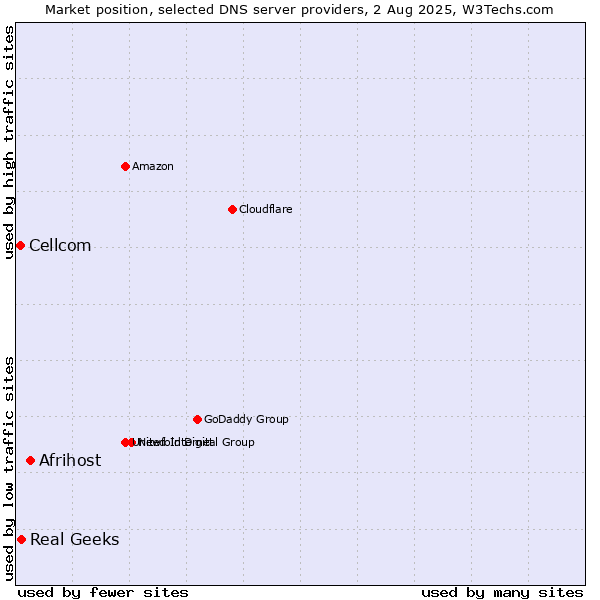 Market position of Afrihost vs. Real Geeks vs. Cellcom