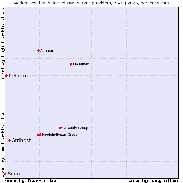 Market position of Afrihost vs. Cellcom vs. Sedo