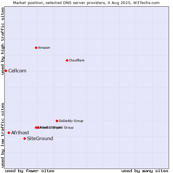Market position of SiteGround vs. Afrihost vs. Cellcom