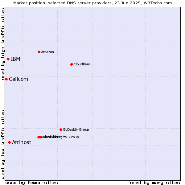 Market position of Afrihost vs. IBM vs. Cellcom