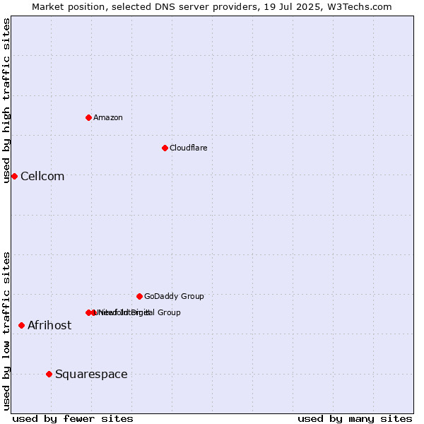 Market position of Squarespace vs. Afrihost vs. Cellcom