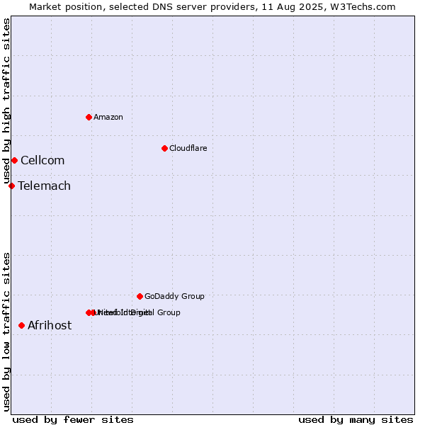 Market position of Afrihost vs. Cellcom vs. Telemach