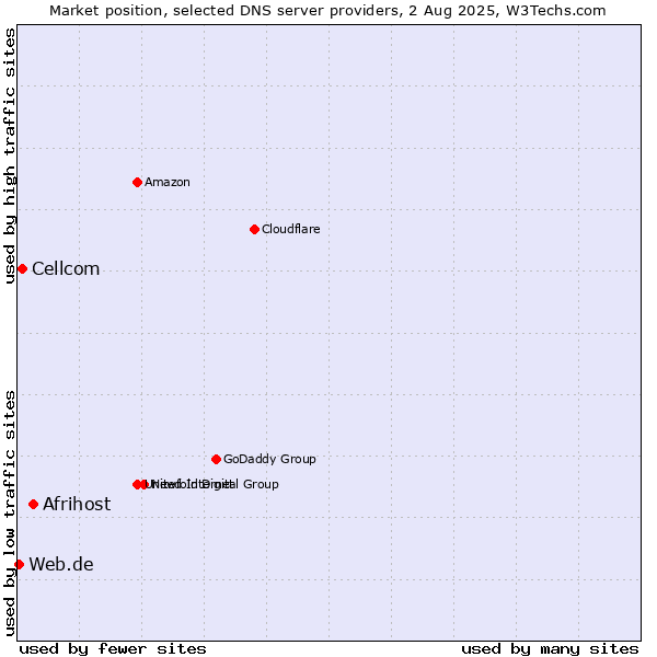 Market position of Afrihost vs. Cellcom vs. Web.de