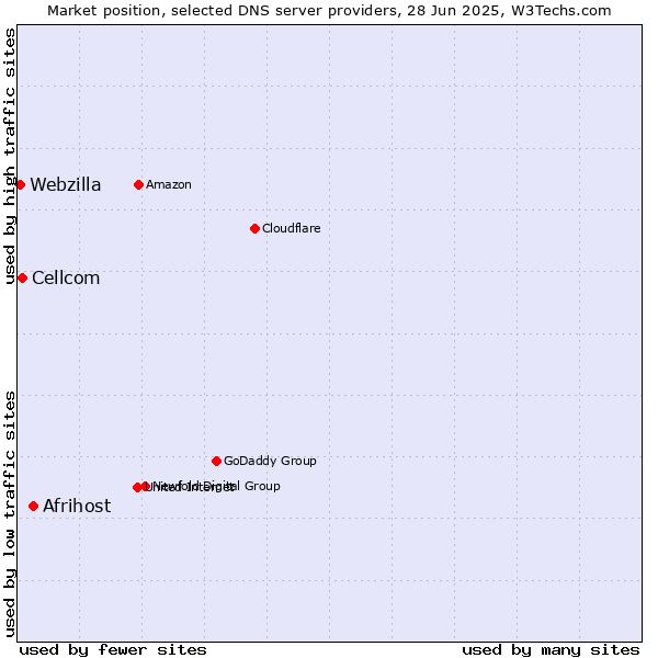 Market position of Afrihost vs. Cellcom vs. Webzilla