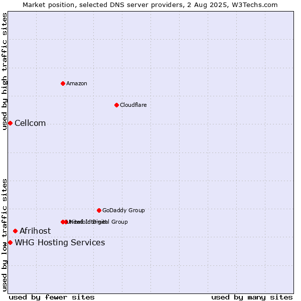 Market position of Afrihost vs. Cellcom vs. WHG Hosting Services