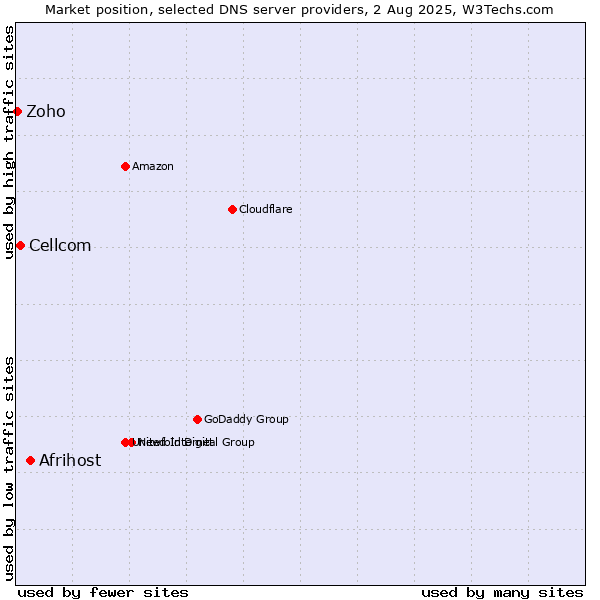 Market position of Afrihost vs. Cellcom vs. Zoho
