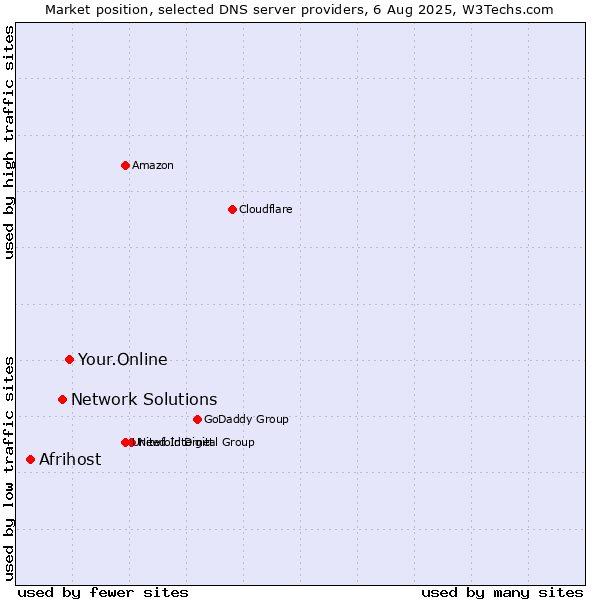 Market position of Your.Online vs. Network Solutions vs. Afrihost